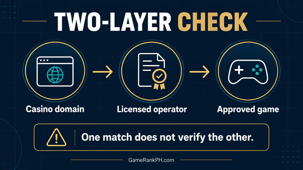 Casino domain, licensed operator and approved game verification flow